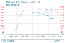 5月15日生意社环氧树脂基准价为16933.33元/吨