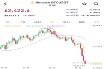 超28万人爆仓！加密货币全线杀跌，比特币跌破62000美元