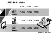 上市银行构建高质量发展“方程式”