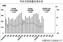 4月车市：内需持续回暖 出口表现抢眼