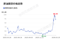 价格前线|3月25日WTI原油—ICE期货收盘价(连续)异动提示