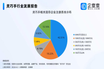 灵巧手成资本必争之地，去年灵巧手相关专利申请量暴涨145%