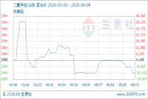 6月4日生意社二氯甲烷基准价为2035.00元/吨