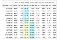 事关美联储加息！华尔街老将震撼预言：应该就在7月份 通胀压力加剧