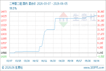 6月5日生意社二甲基二硫基准价为14300.00元/吨