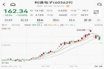利通电子6天跌超32% 高管精准套现 多空分歧激化