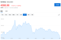 四年来首次入熊，黄金背刺了所有相信它的人 利率成为最大敌人