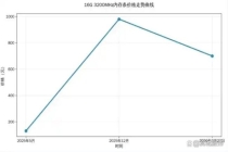 内存条价格出现断崖式下跌 市场泡沫破裂