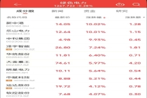 绿电概念表现回暖 政策与地缘因素助力