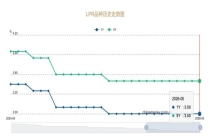 LPR一年没降了 为什么 下行动力不足