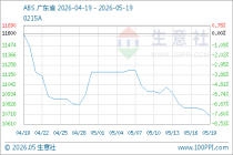消费疲弱 5月中旬ABS行情走跌