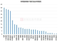 近390股本周获涨停 市场活跃度上升