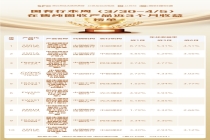 银行本周在售纯固收理财产品哪家强？部分产品年化收益率超5%