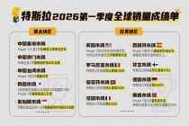 特斯拉一季度全球交付超35.8万辆 上海工厂创年内新高