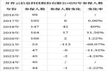 拉勾网参保人数4年骤降92% 企业用工规模收缩