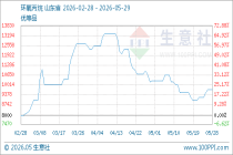 5月29日生意社环氧丙烷基准价为9700.00元/吨