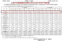 上汽大众4月仅卖出4万辆车 销量“腰斩”引发关注