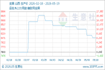 5月19日生意社炭黑基准价为8080.00元/吨