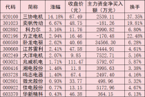 电机板块表现活跃 机构：优质公司迎来“业绩+估值”双重提升