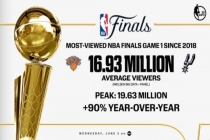 NBA总决赛G1收视峰值逼近2000万 创五年新高