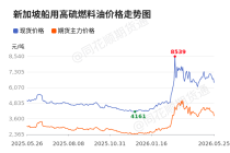 价格前线|5月25日高硫燃料油现货异动提示