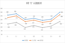 “行”认证本周检测车辆数据分析