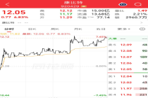 蛋白粉多品牌集体调价 康比特涨6.83%至12.05元