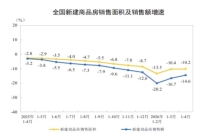 全国商品房待售面积连续两个月同比下降，多地新房再现“日光盘” 销售指标降幅收窄