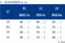 Mysteel日报：安徽建筑钢材价格小幅下跌 成交缩量