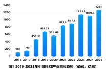 2025 年中国科幻产业总营收达 1261 亿元，连续三年突破千亿大关