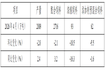 2026年4月份全国饲料生产形势