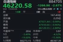 白酒指数周跌3.49%再创新低，古井贡酒股价跌破百元大关