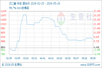 5月26日生意社己二酸基准价为9133.33元/吨