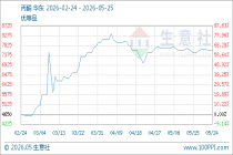 5月25日生意社丙酮基准价为7600.00元/吨