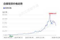 价格前线|3月20日白银现货异动提示