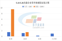 4GW+11GWh！光储龙头抢大单！需求来自这些地区！