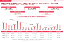 猫眼专业版2026年第11周电影周报发布：飞驰人生3连续5周获票房周冠