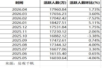 连续两个月正增长，4月证券App月活逼近1.8亿