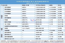 钨市暂现回调意，钨精矿下跌1.5万元/吨