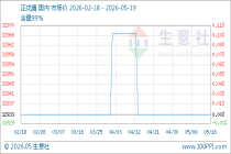 5月19日生意社正戊腈基准价为32933.33元/吨