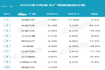【月度排名】2026年4月皮卡厂商批发销量排名快报