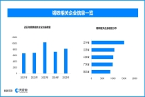 高端钢材自给率近100%，现存钢铁相关企业超10万家