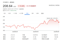 英伟达市值失守5万亿美元 价值仍被低估