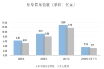 王一博乐华续约 顶流艺人成营收支柱