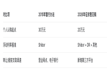 大额存单个人认购起点拟降至20万元！