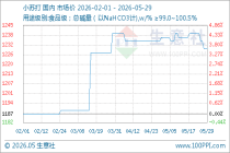 生意社：5月份小苏打价格整体下跌