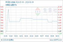 6月4日生意社环己烷基准价为7416.67元/吨