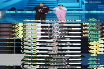 周杰伦弟子上音综被待定 温柔挂不占优势