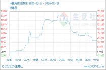 5月18日生意社环氧丙烷基准价为9500.00元/吨