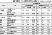 14款样品符合相关标准要求